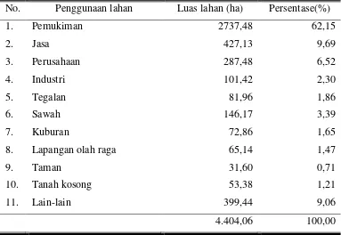 Tabel 8. Luas Lahan Menurut Penggunaan di Kota Surakarta Tahun 2008 