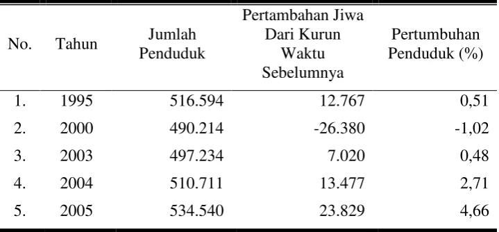 Tabel 9. Pertumbuhan Penduduk Kota Surakarta Tahun 1995-2008 