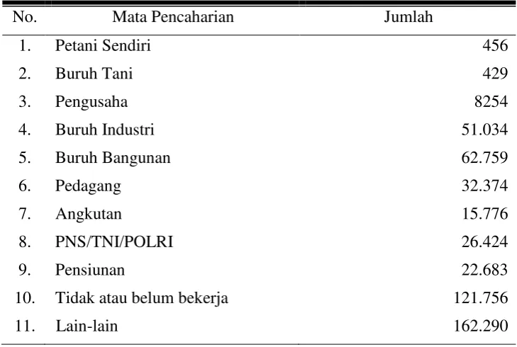 Tabel 13. Banyaknya Penduduk Menurut Mata Pencaharian di Kota Surakarta Tahun 2008 