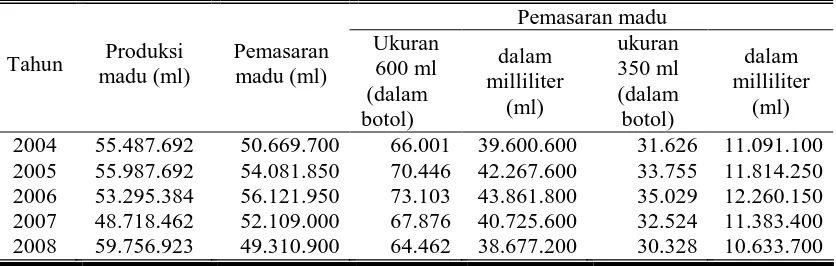 Tabel 1.  Data Produksi dan Pemasaran PT Madu Pramuka Kabupaten Batang Tahun 2004-2008 
