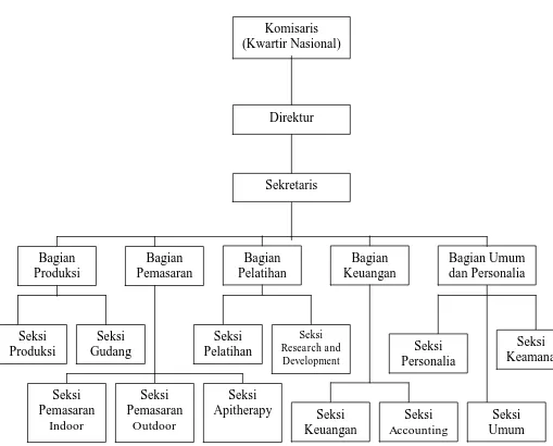 Gambar 3.  Struktur Organisasi PT Madu Pramuka 