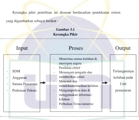 Gambar 3.1 Kerangka Pikir 