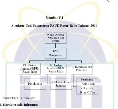 Gambar 5.1 Struktur Unit Pemasaran RSUD Pasar Rebo Tahunn 2014 