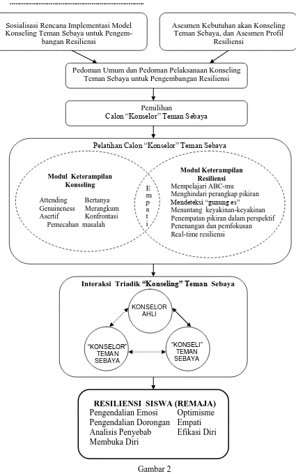 Gambar 2 Model Konseling Teman Sebaya untuk Pengembangan Resiliensi (Suwarjo, 2008 : 201) 