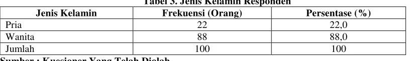 Tabel 3. Jenis Kelamin Responden