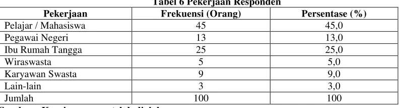 Tabel 4. Usia Responden