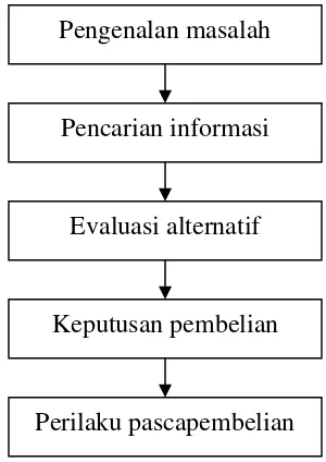 Gambar 1. Proses pembelian model lima tahap