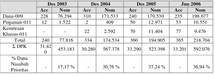 Tabel 1. Perkembangan Nasabah Prioritas BCA KCU Jambi (dalam jutaan rupiah)