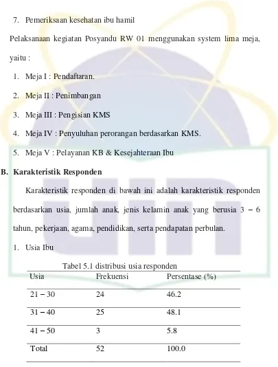 Tabel 5.1 distribusi usia responden 