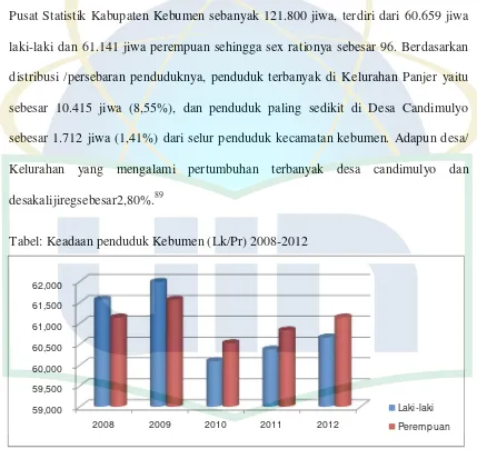 Tabel: Keadaan penduduk Kebumen (Lk/Pr) 2008-2012 