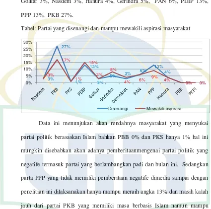 Tabel: Partai yang disenangi dan mampu mewakili aspirasi masyarakat 