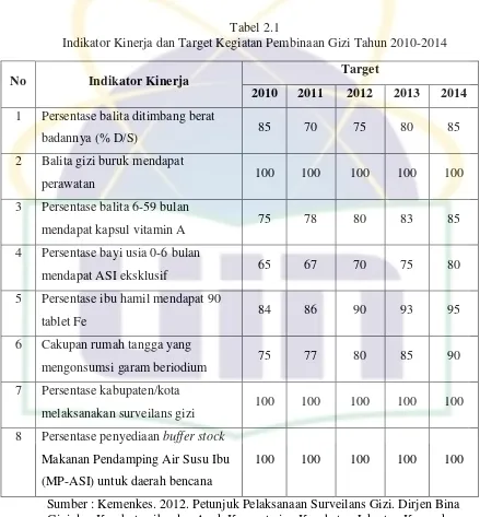 Tabel 2.1 Indikator Kinerja dan Target Kegiatan Pembinaan Gizi Tahun 2010-2014 
