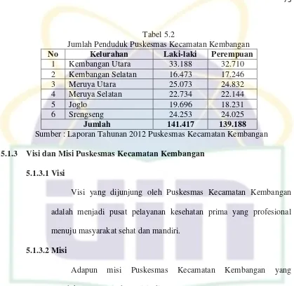 Tabel 5.2 Jumlah Penduduk Puskesmas Kecamatan Kembangan 
