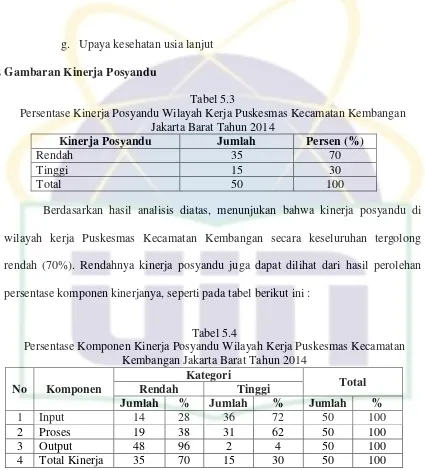 Tabel 5.3 Persentase Kinerja Posyandu Wilayah Kerja Puskesmas Kecamatan Kembangan 