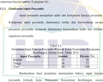 Tabel 5.5 Persentase Input Kinerja Posyandu Wilayah Kerja Puskesmas Kecamatan 