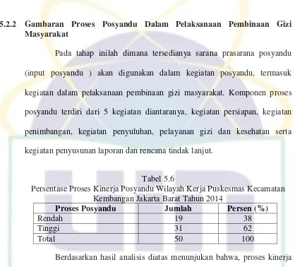 Tabel 5.6 Persentase Proses Kinerja Posyandu Wilayah Kerja Puskesmas Kecamatan 