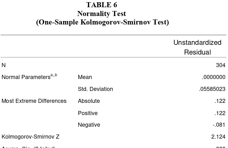 TABLE 6 Normality Test 