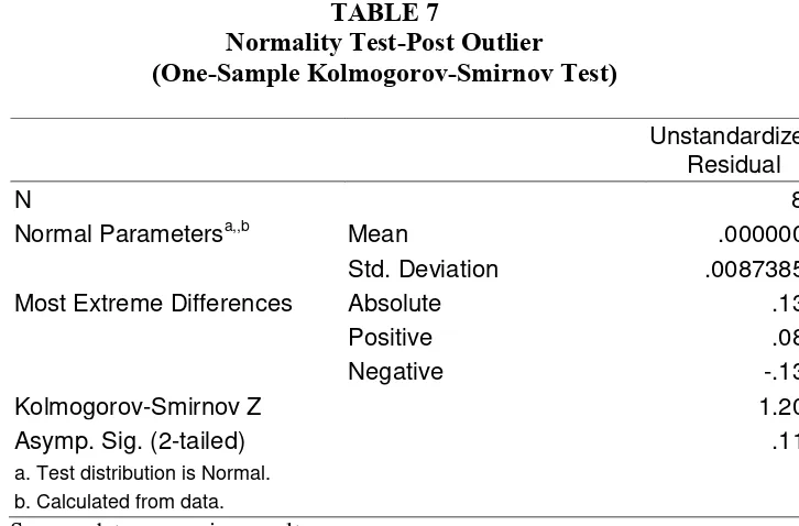 TABLE 7 Normality Test-Post Outlier 