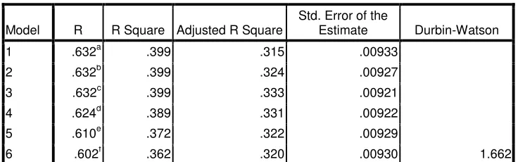 Table 8 Autocorrelation Test  