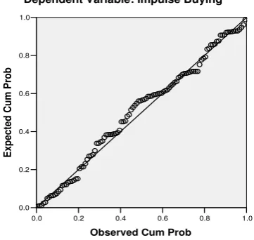 Gambar 2. Grafik Normal Probability Plot  