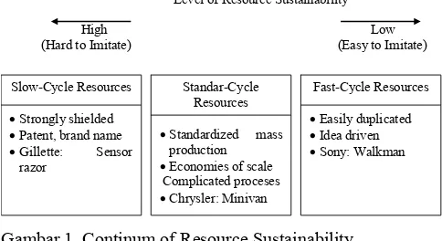 Gambar 1. Continum of Resource Sustainability Sumber: Williams, 1992. How Sustainability is Your Competitive Advantage? California Management Review, Spring, p.33  