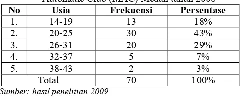 Tabel 1.2. Distribusi Frekuensi Berdasarkan Jenis Kelamin Pembeli Sepeda Motor Merek Yamaha Mio Automatic Club (MAC) Medan Tahun 2008 