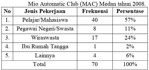 Tabel 1.4. Distribusi Frekuensi Berdasarkan Pekerjaan Pembeli Sepeda Motor Merek Yamaha Mio pada Mio Automatic Club (MAC) Medan tahun 2008