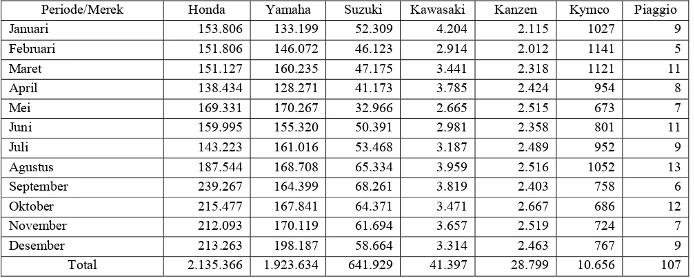 Tabel I.3.  Data Penjualan Sepeda Motor di Sumatera Utara Tahun 2003 - 2007 (dalam ribuan unit) Volume Penjualan  