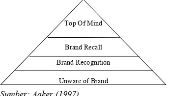 Gambar I.1. Piramida Brand Awareness 