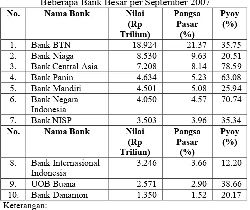 Tabel 1. Outstanding Kredit Pemilikan Rumah (KPR) Beberapa Bank Besar per September 2007 