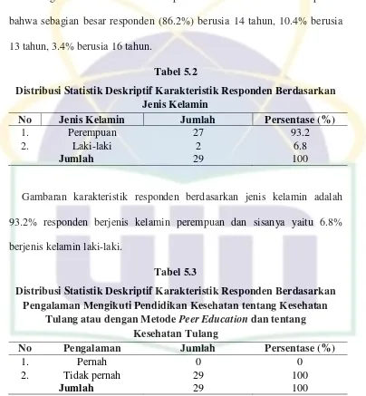 Tabel 5.2 Distribusi Statistik Deskriptif Karakteristik Responden Berdasarkan  
