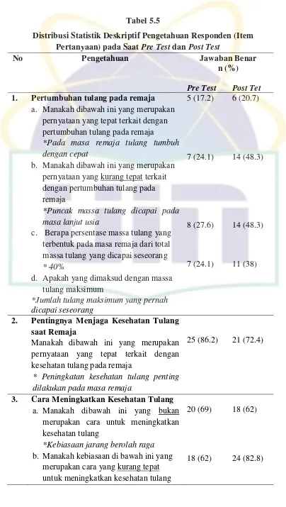 Tabel 5.5 Distribusi Statistik Deskriptif Pengetahuan Responden (Item 