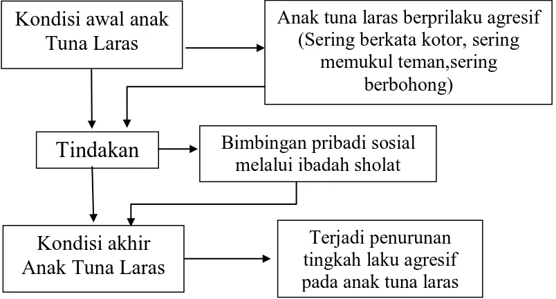 Gambar 1.  Kerangka Pemikiran 