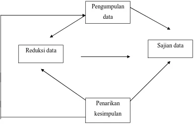 Gambar 1: Komponen-komponen Analisis Data Model Interaktif 