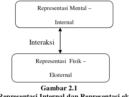 Gambar 2.1 Interaksi Representasi Internal dan Representasi eksternal 
