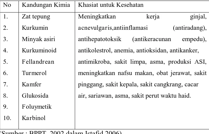 Tabel 2.1 Komposisi Kandungan Kimia Temulawak dan Manfaatnya 