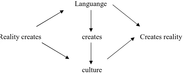 Gambar 1.1 Hubungan antara bahasa, realitas dan budaya 