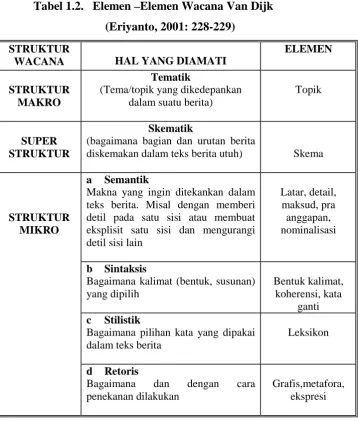 Tabel 1.2.   Elemen –Elemen Wacana Van Dijk  