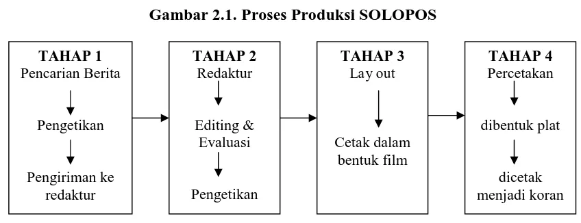 Gambar 2.1. Proses Produksi SOLOPOS 