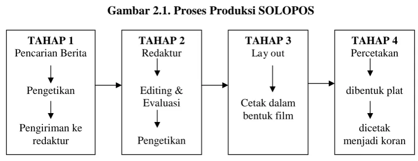 Gambar 2.1. Proses Produksi SOLOPOS 