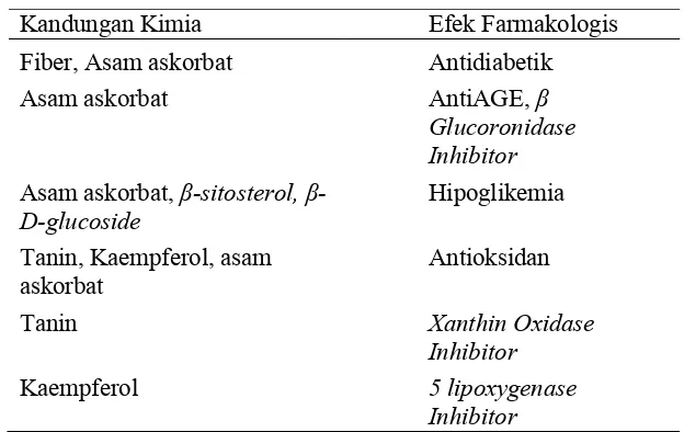 Tabel 2.1. Kandungan Kimia dan Efek Farmakologis Herba                              Anting-anting (Duke, 2010)