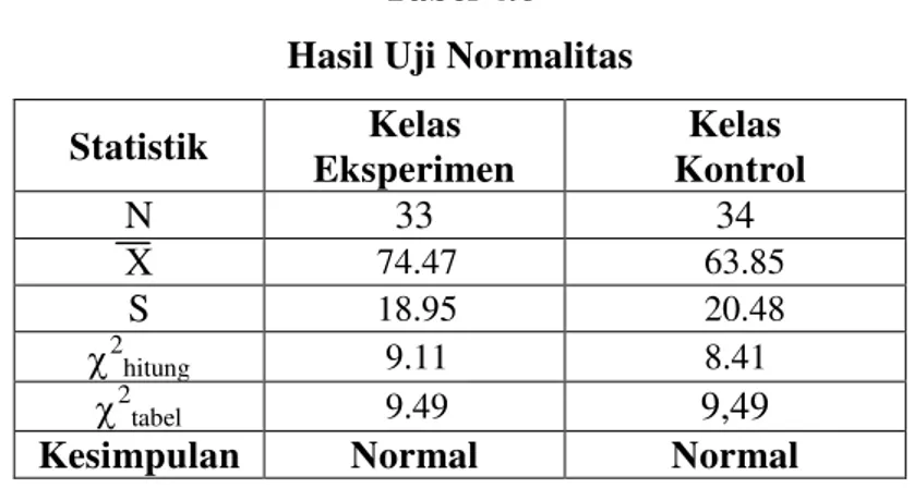 Tabel 4.6  Hasil Uji Normalitas  