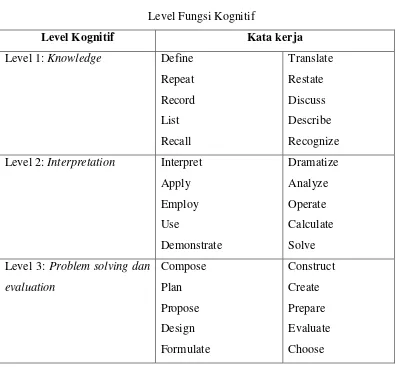 Tabel 2.2 Level Fungsi Kognitif 