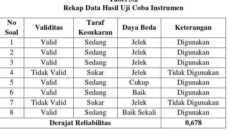 Tabel 3.2 Rekap Data Hasil Uji Coba Instrumen 