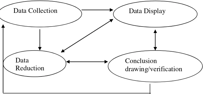 Figure: Components of data Analysis: Interactive Model ( Miles and Huberman, 1992:20) 