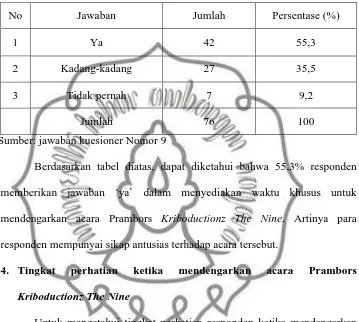 Tabel III.3Penyediaan Waktu Khusus Untuk Mendengarkan Acara Prambors