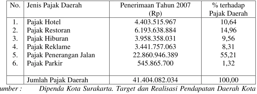 Tabel 1.1 Struktur Pajak Daerah di Kota Surakarta Tahun 2007 