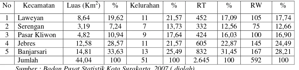 Tabel 4.1 Pembagian Wilayah Administratif Kota Surakarta Tahun 2007 