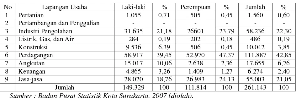Tabel 4.5 Penduduk yang Bekerja Menurut Lapangan Pekerjaan di Kota Surakarta 