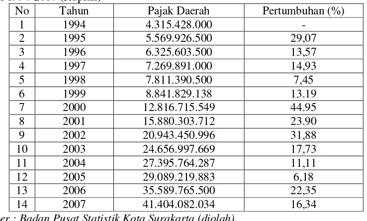 Tabel 4.6 Perkembangan dan Pertumbuhan Pajak Daerah Kota Surakarta Tahun 1994-2007 (Rupiah) 